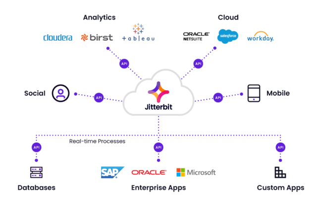 API Integration