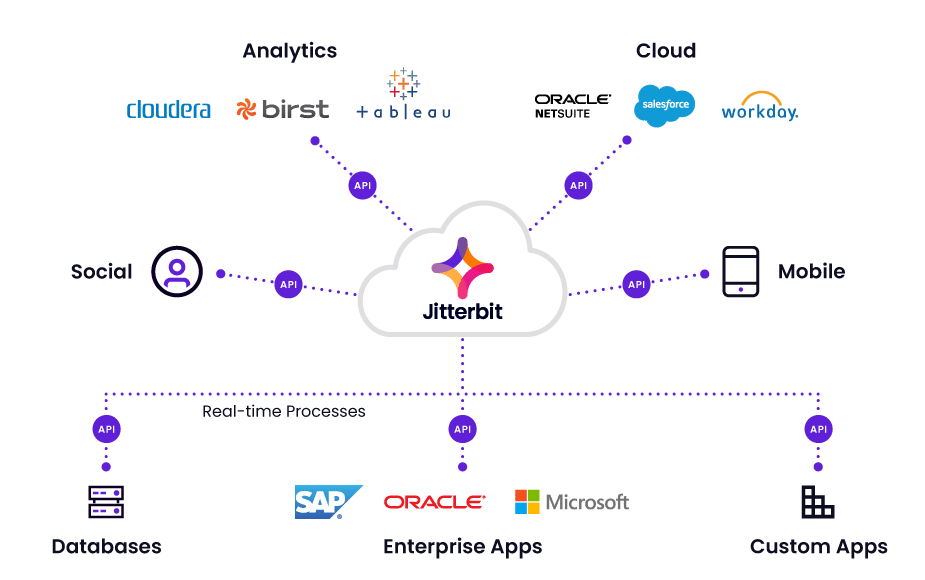 API Integration