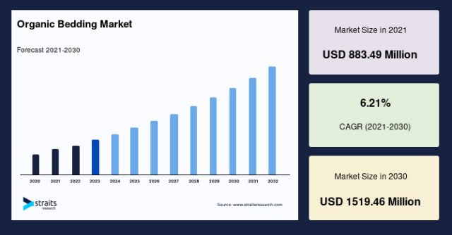 Organic Bedding Market